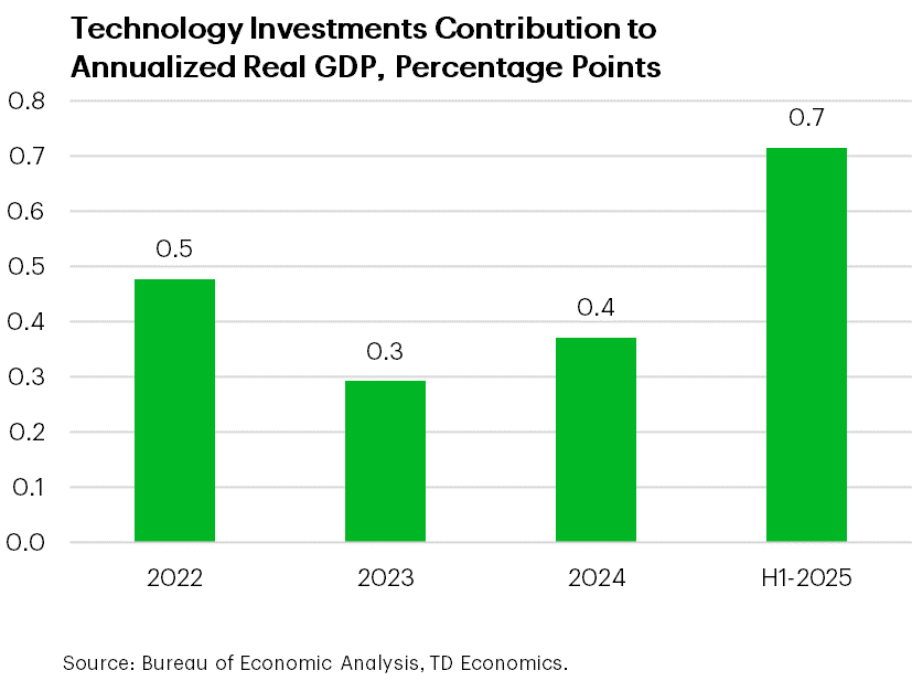 Technology Investments Contribution to Annualized Real GDP, Percentage Points