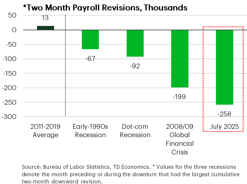 Two Month Payroll Revisions, Thousands