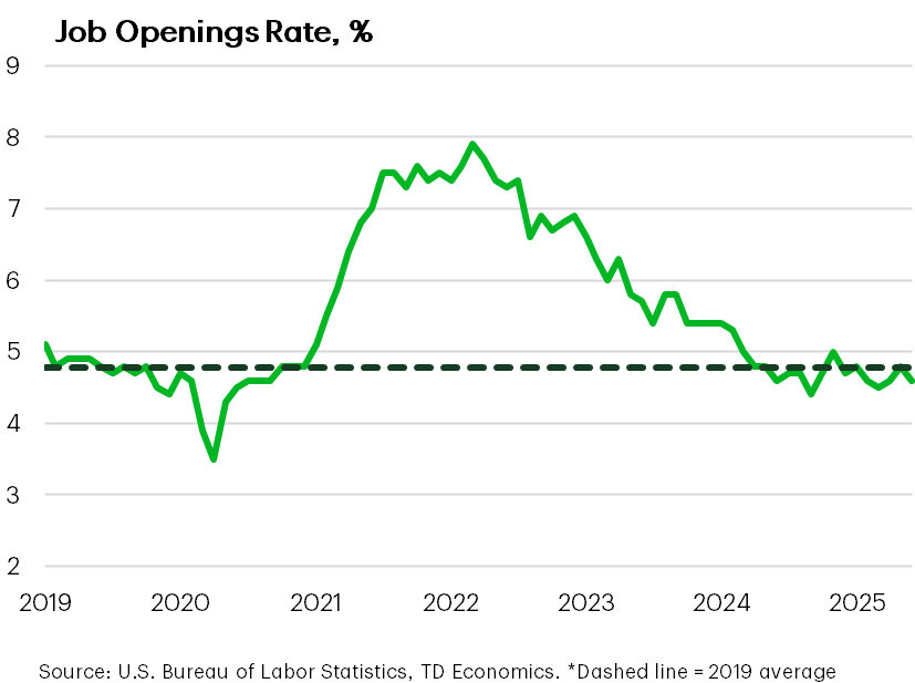 Job Openings Rate, %