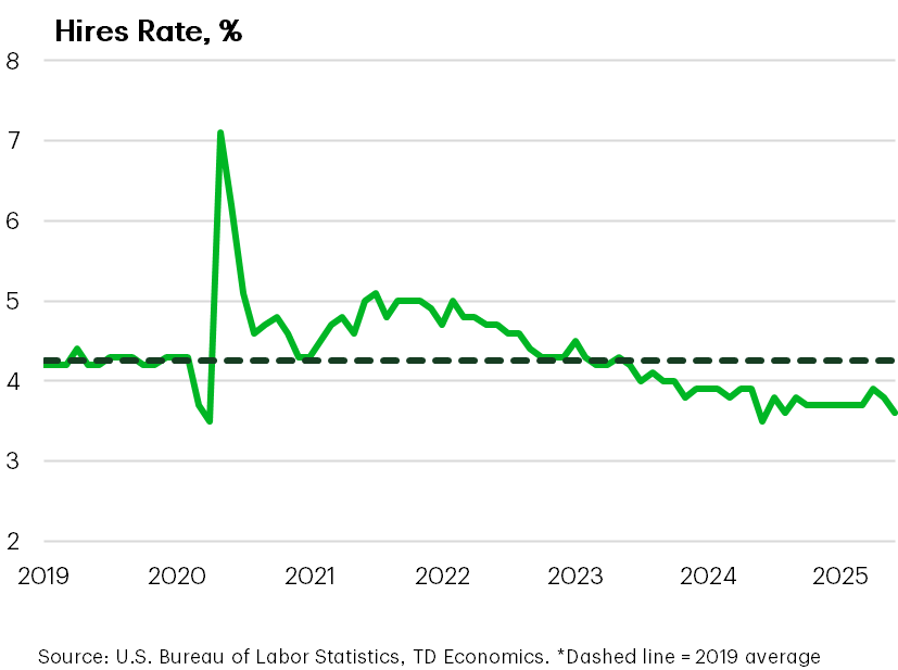 Hires Rate, %