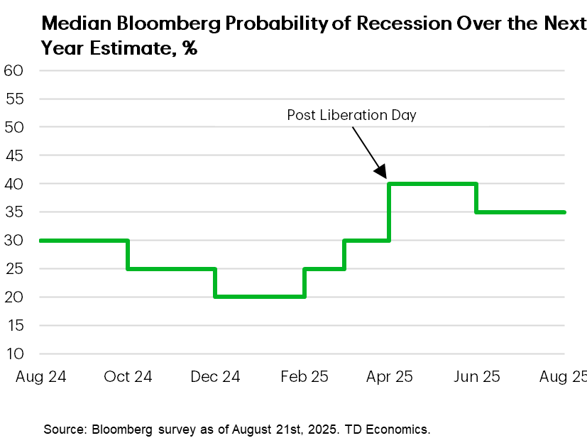 Did Economists Get It Wrong? Median Bloomberg Probability of Recession Over the Next Year Estimate, %