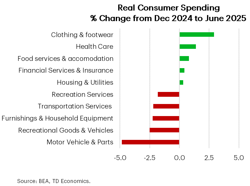 Real Consumer Spending, % Change from December 2024 to June 2025