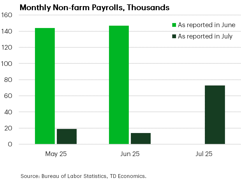 Monthly Non-farm Payrolls, Thousands