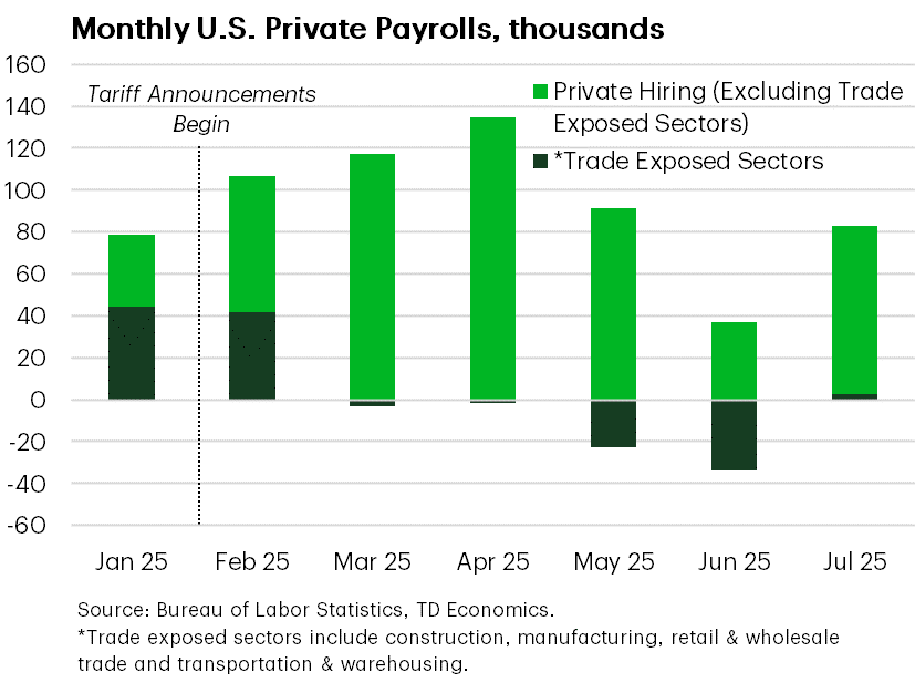 Monthly U.S. Private Payrolls, Thousands