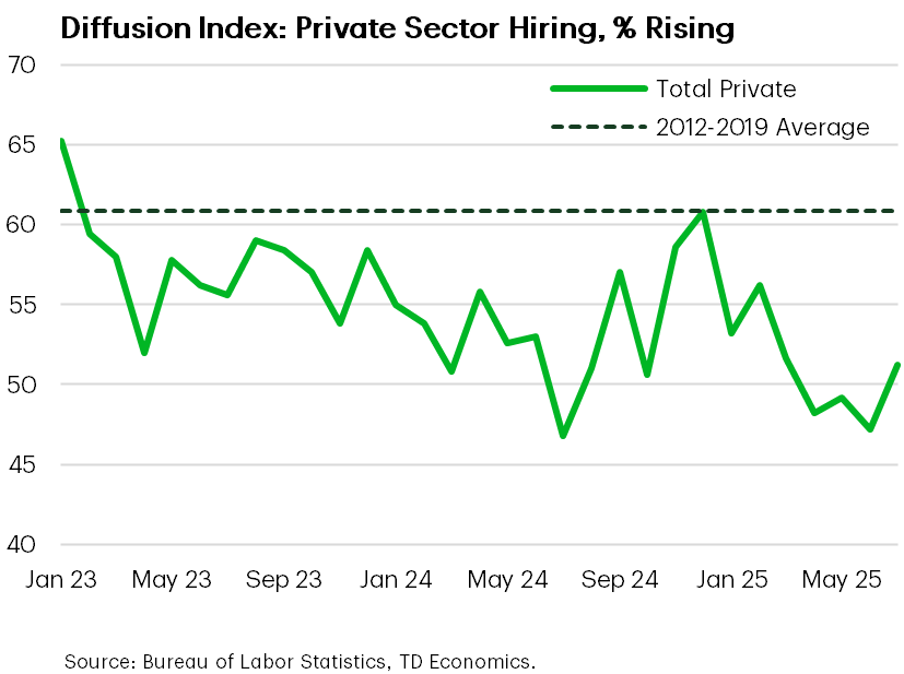 Diffusion index: Private Sector Hiring, % Rising