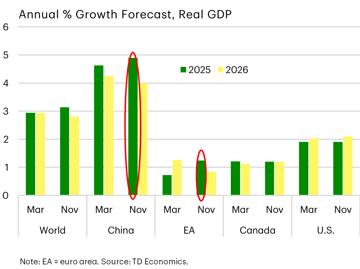 2025 Global Economy, Annual % Growth Forecast, Real GDP