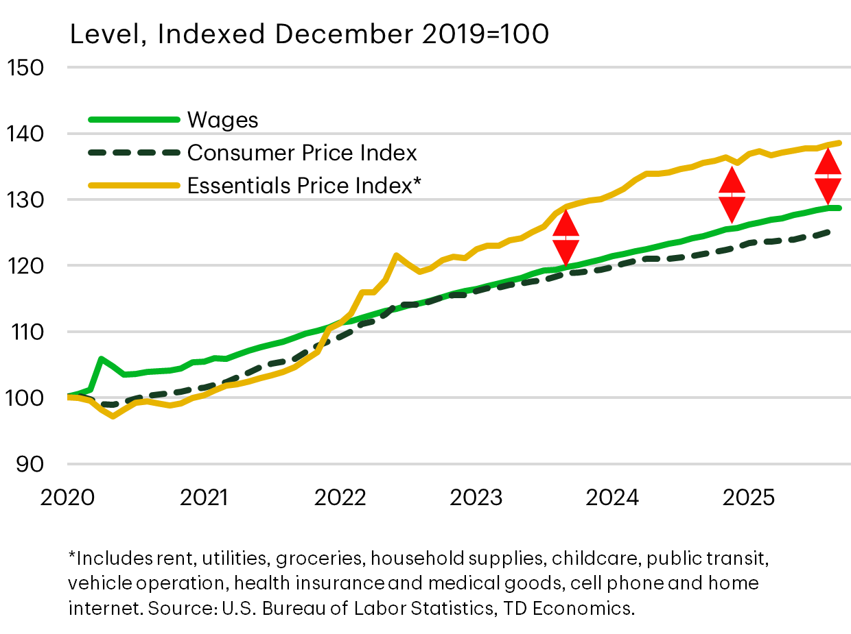 Line graph with Consumer Price Index, Wages, and Essentials Price Index, Indexed 2019=100