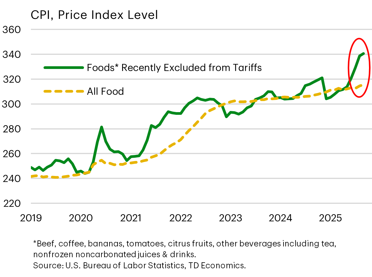 Foods excluded from tariffs vs. All food. Year compared with CPI, Price Index Level 