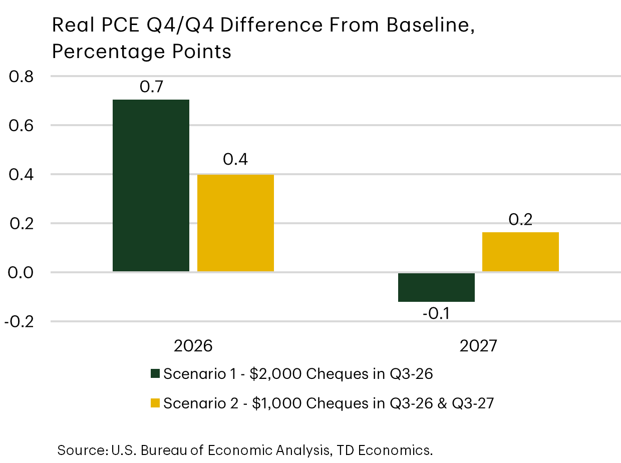Real PCE Q4/Q4 Difference From Baseline, Percentage points