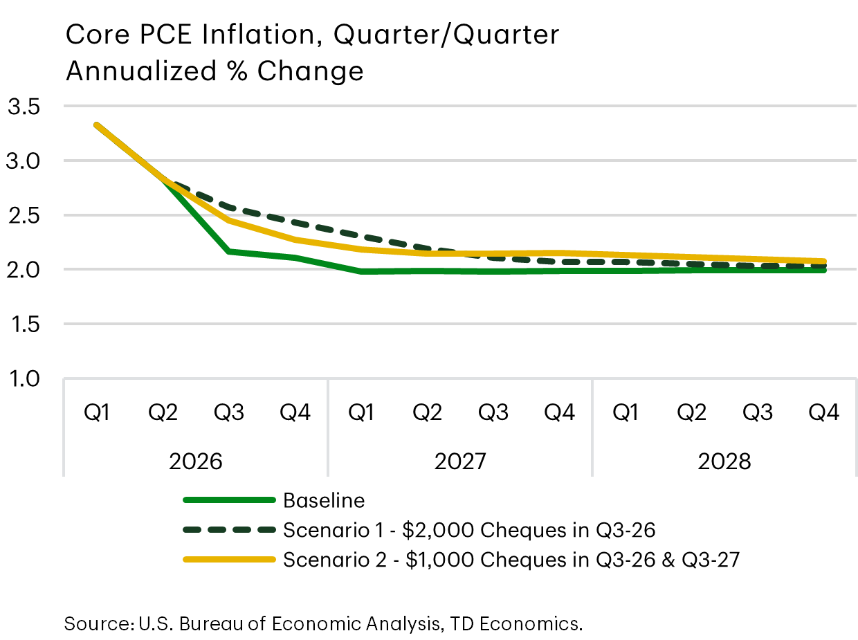 Core PCE Inflation, Quarter/Quarter. Annualized % Change. Baseline vs. Scenarios