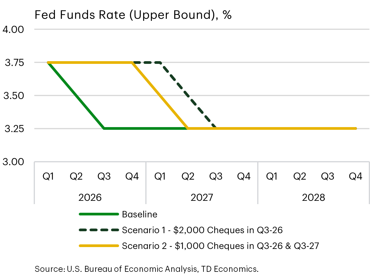 Fed Funds Rate (Upper Bound). Baseline vs. Scenerios