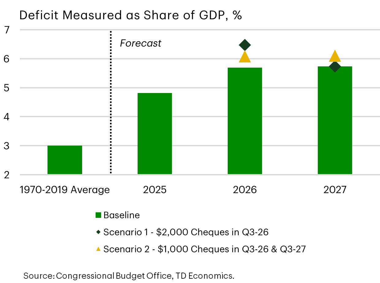 Deficit Measured as Share of GDP, %. Baseline vs. Scenarios