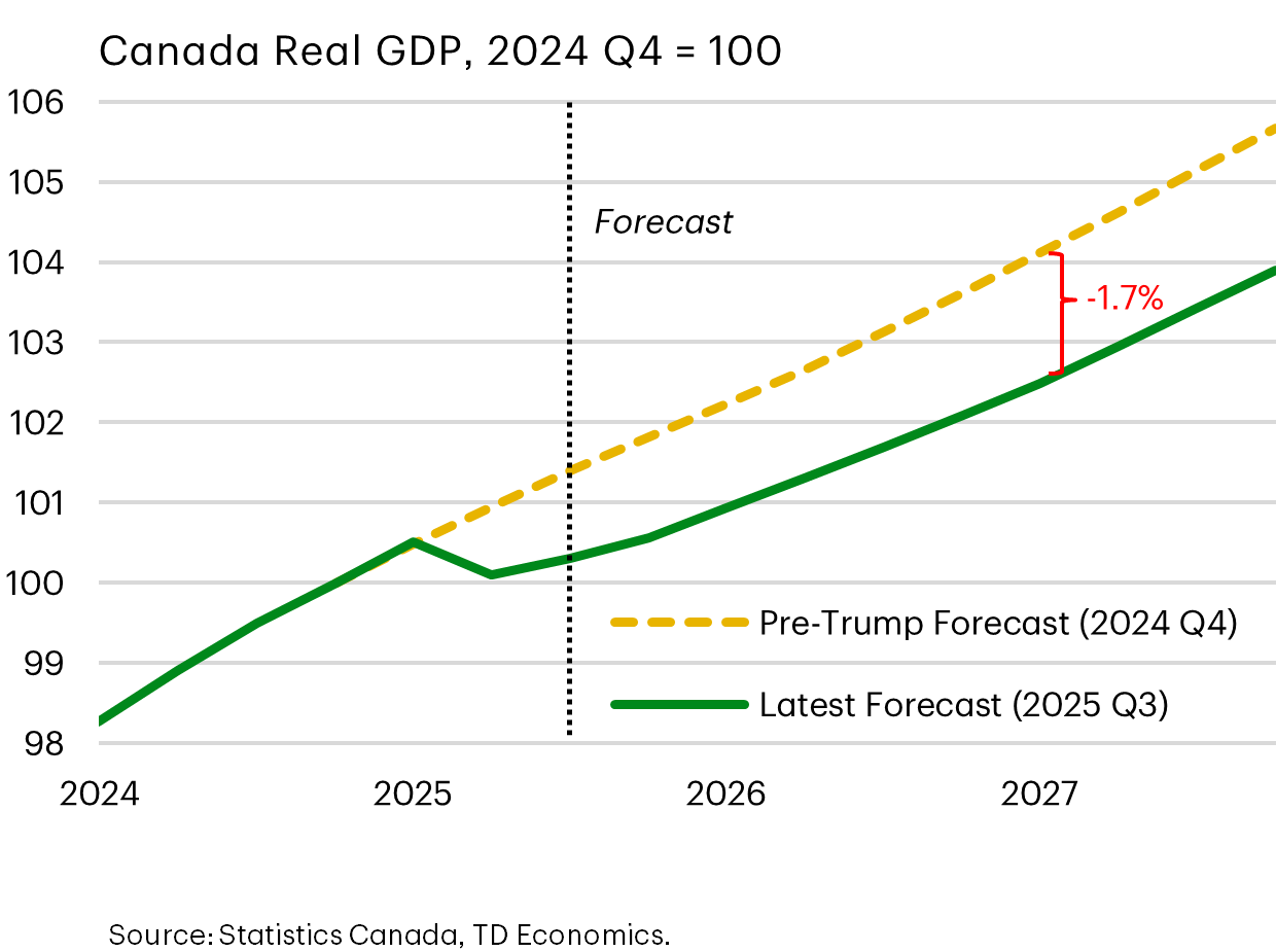 Canada Real GDP, 2024 Q4=100. Latest Forecast (2025 Q3) vs. Pre-Trump Forecast (2024 Q4)