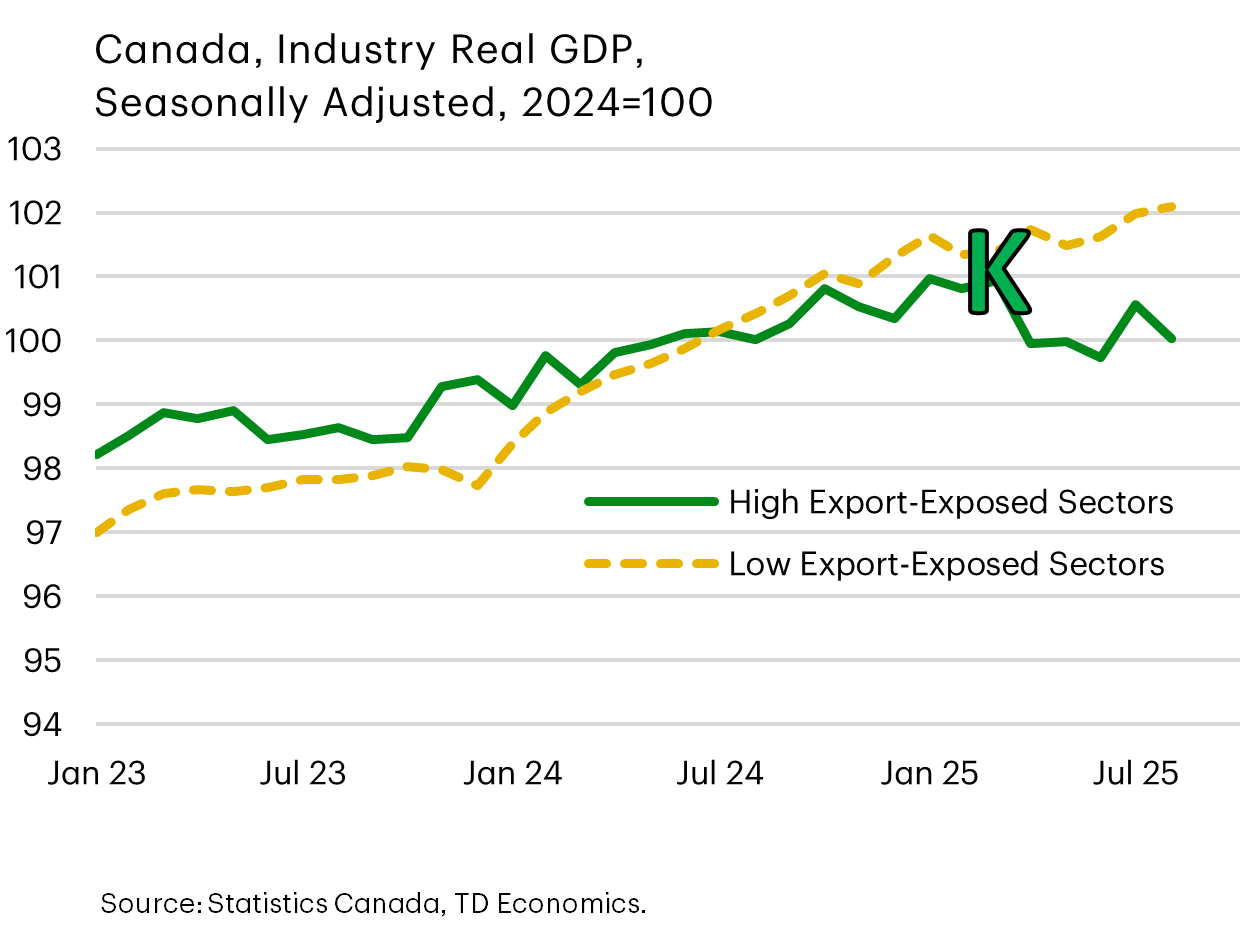 Canada, Industry Real GDP, Seasonally Adjusted, 2024=100. High Export-Exposed Sectors vs Low Export-Exposed Sectors