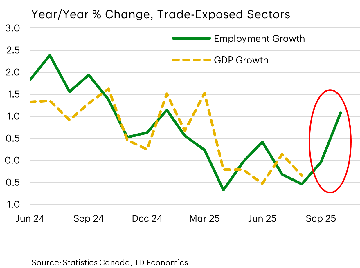 Year-on-Year % Change, Trade Exposed Sectors showing Employment growth and GDP growth