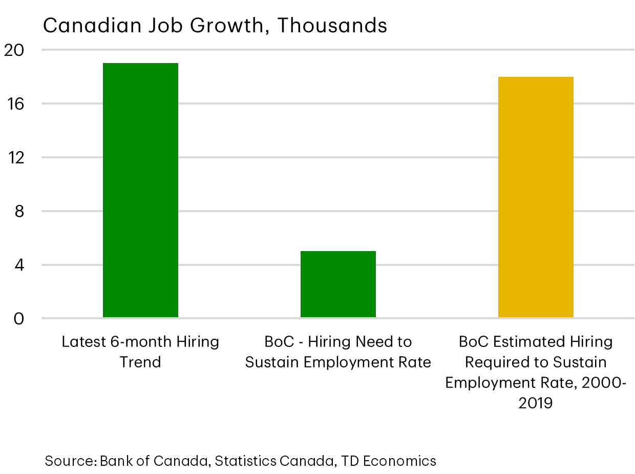 Canadian Job Growth, Thousands. Latest 6-months hiring trend, BoC- hiring need to sustain employment rate, BoC Estimated Hiring Required to Sustain Employment Rate 2000-2019