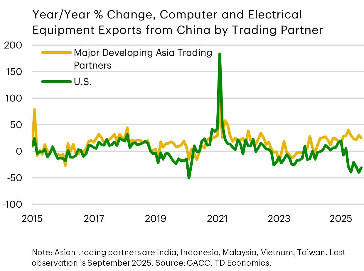 Computer and Electrical Equipment Exports from China by Trading Partner