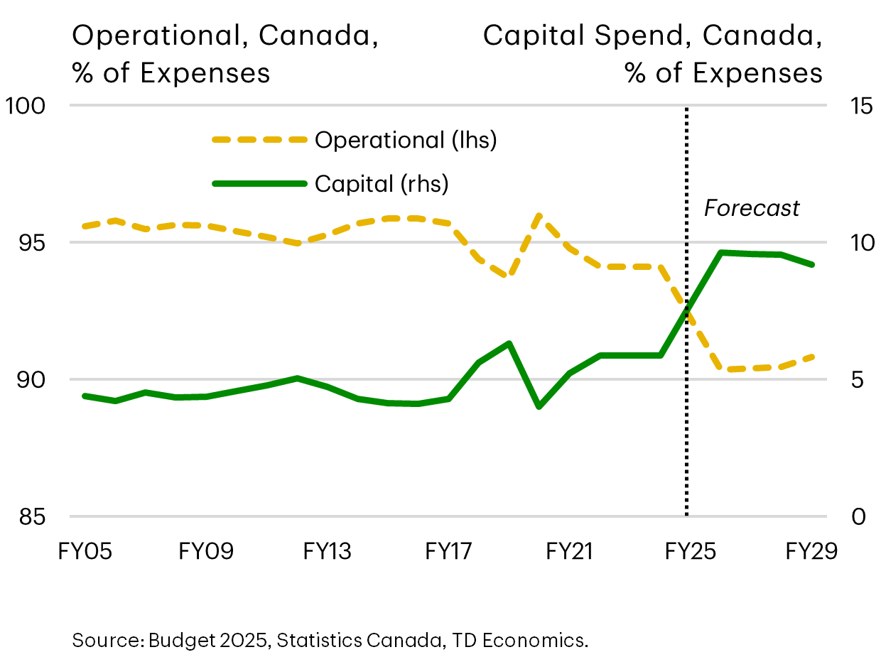 Operational and Capital Spend in Canada, % of Expenses