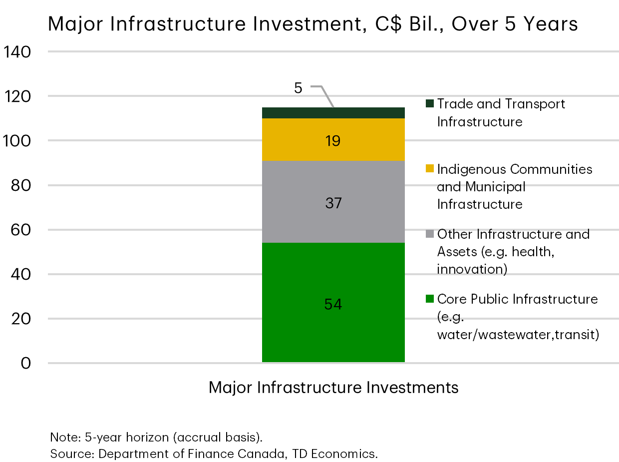 Major Infrastructure Investment, C$ Bil., over 5 years