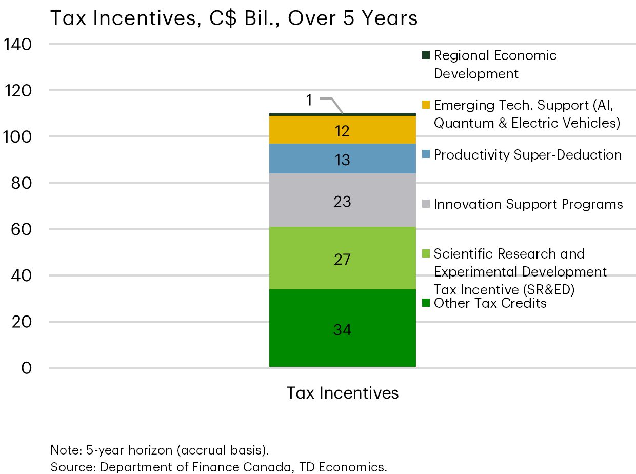 Tax Incentives C$ Bil., over 5 years
