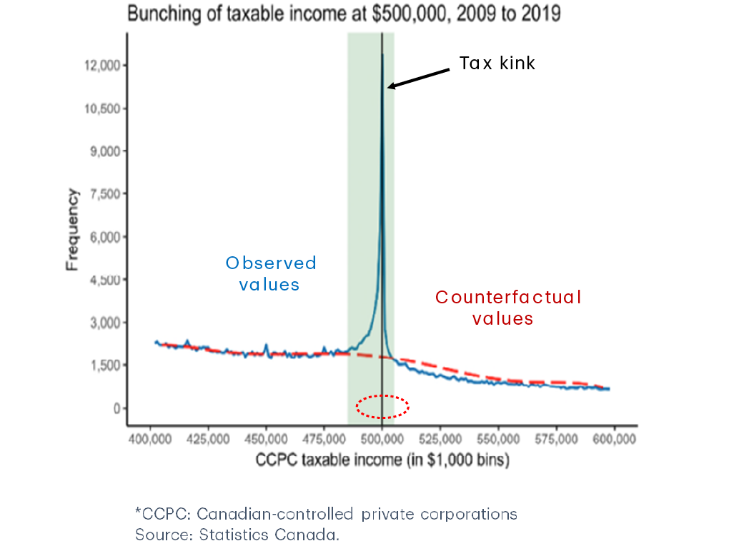 Bunching of taxable income at $500,000, 2009 to 2019