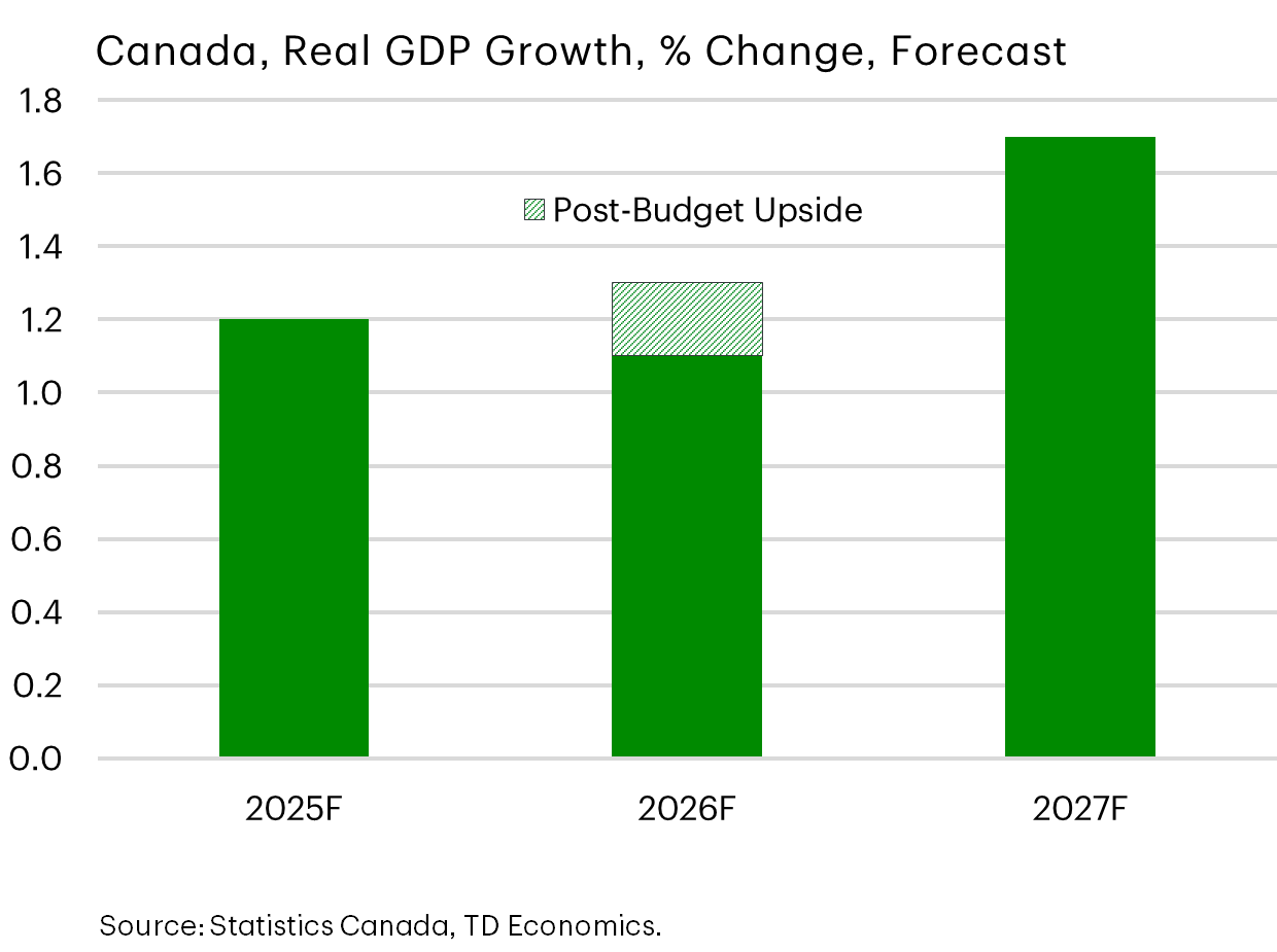 Canadas Real GDP Growth Forecast change in % from 2025 to 2027