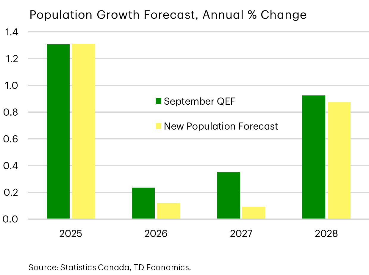 Population Growth Forecast, Annual % Change. September QEF vs. New Population Forecast