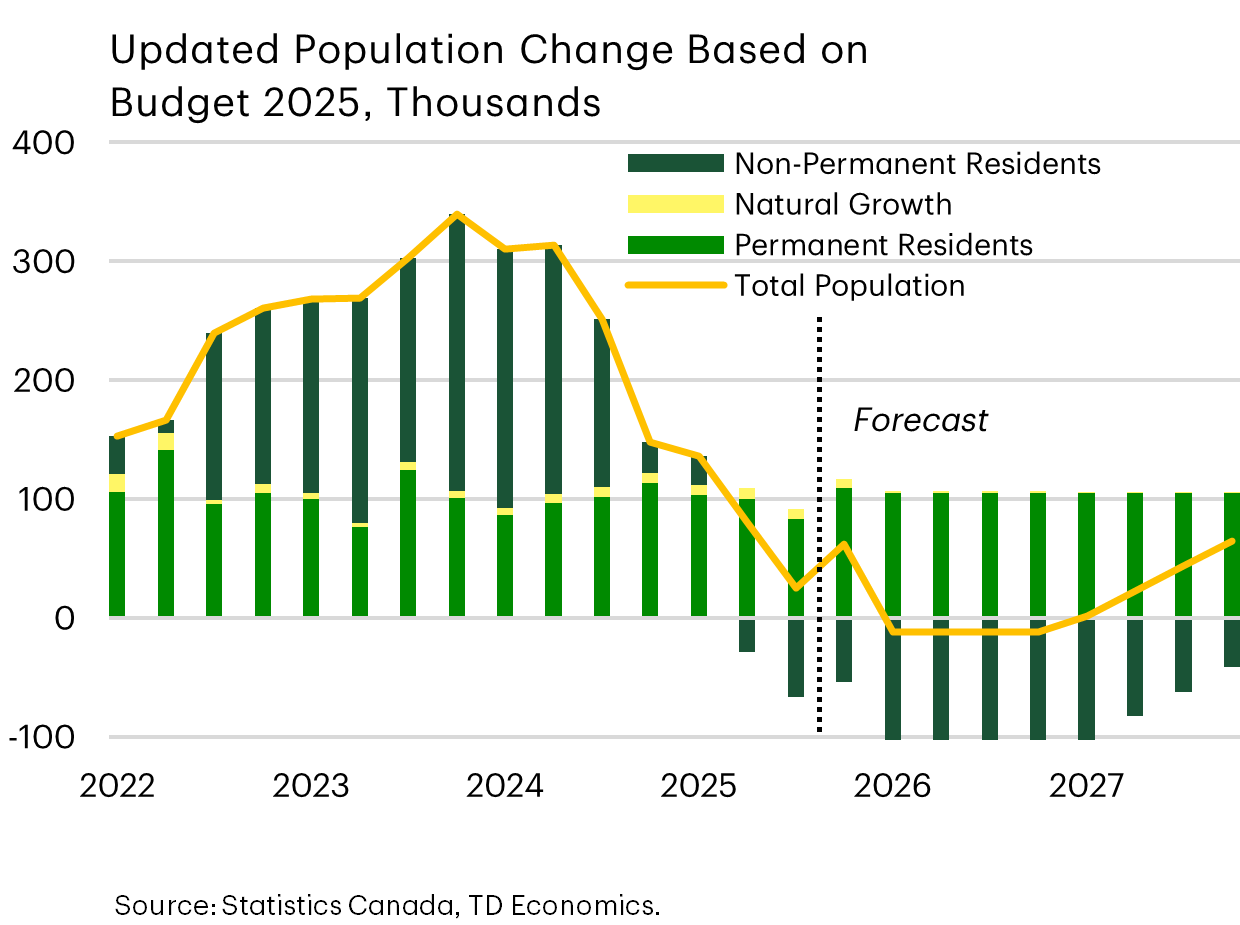 Updated Population Change Based on Budget 2025, thousands