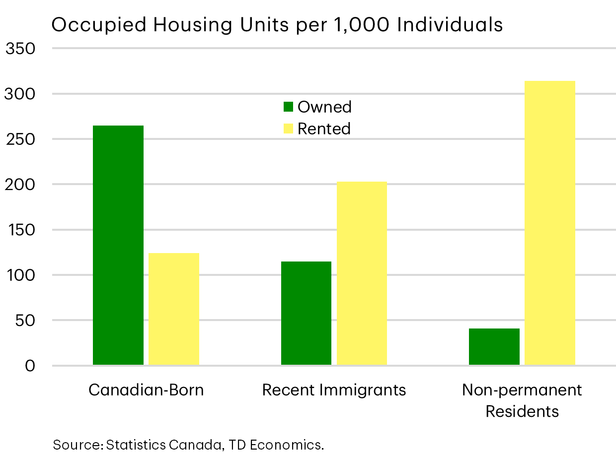 Occupied Housing Units per 1000 individuals