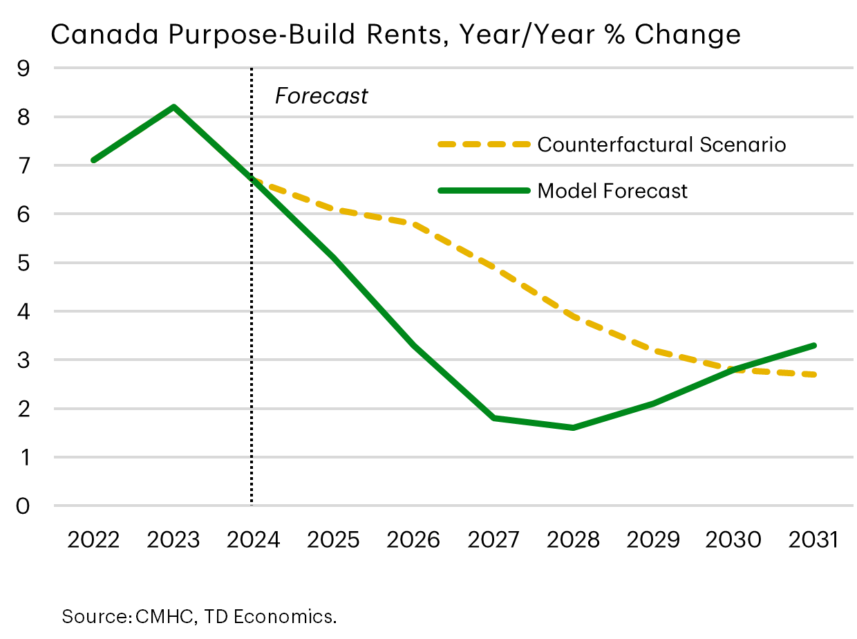 Canada Purpose-Build Rents, Year/Year % change