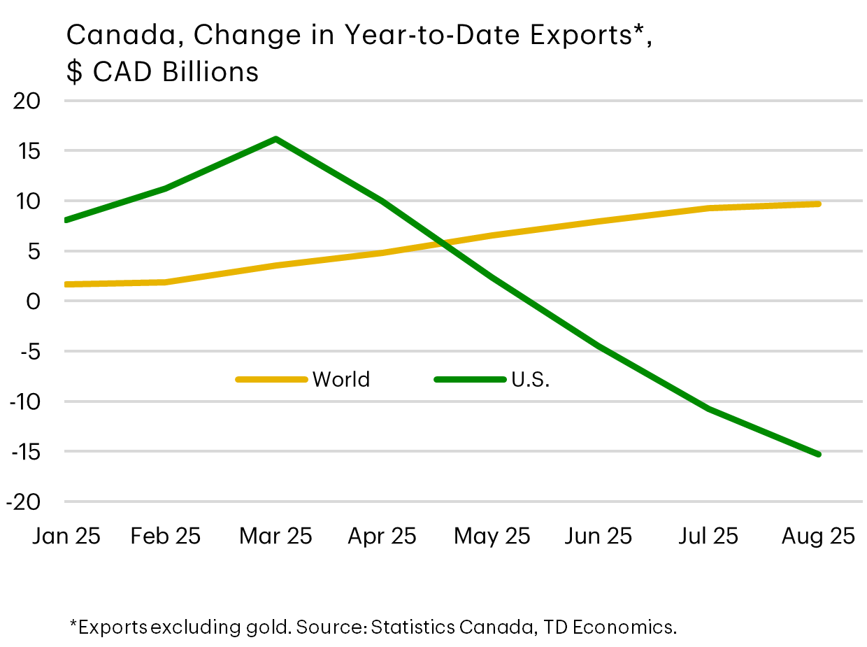 Canada, Change in Year-to-Date Exports $CAD Billions