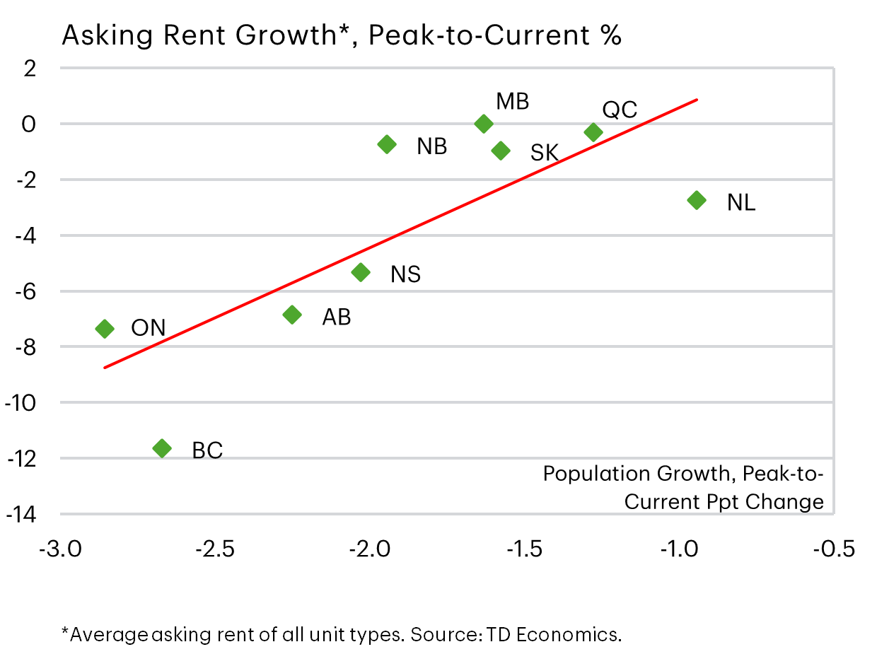 Asking Rent Growth in Canadian provinces (Average asking rent of all unit types), peak-to-current % change