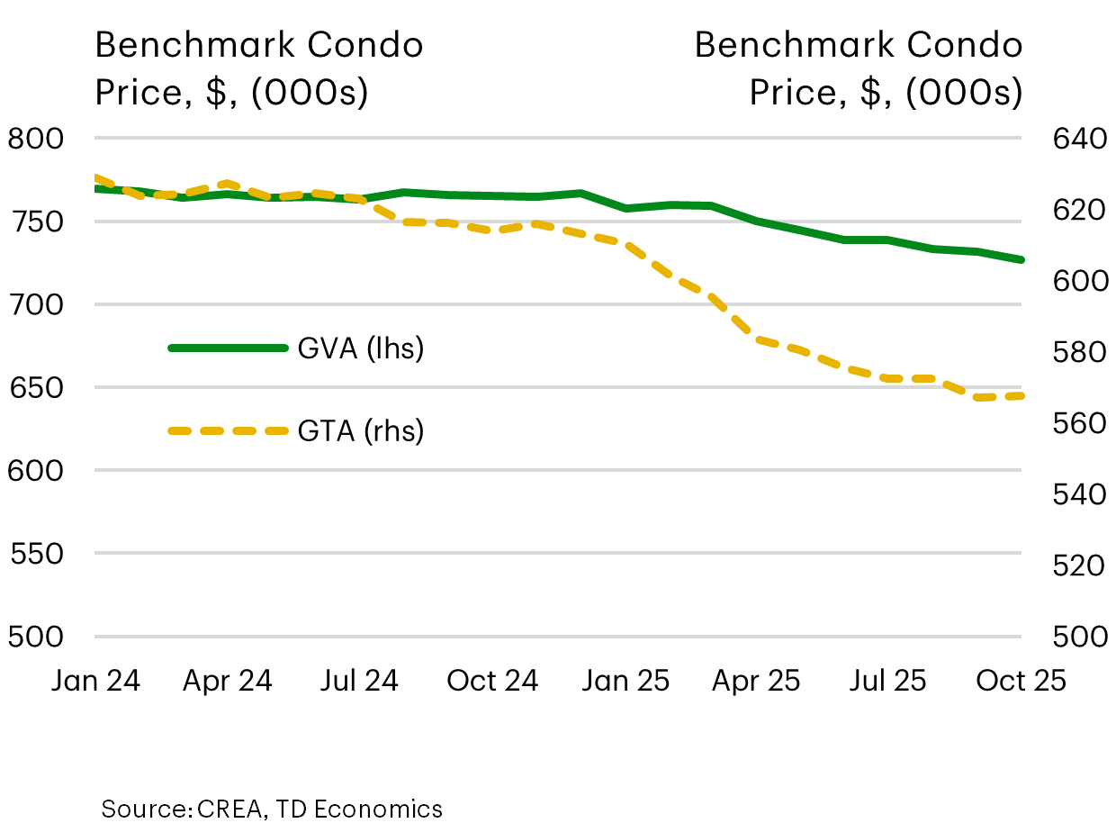 Benchmark Condo GVA vs GTA. Jan 2024 - October 2025. Price $ (000s)