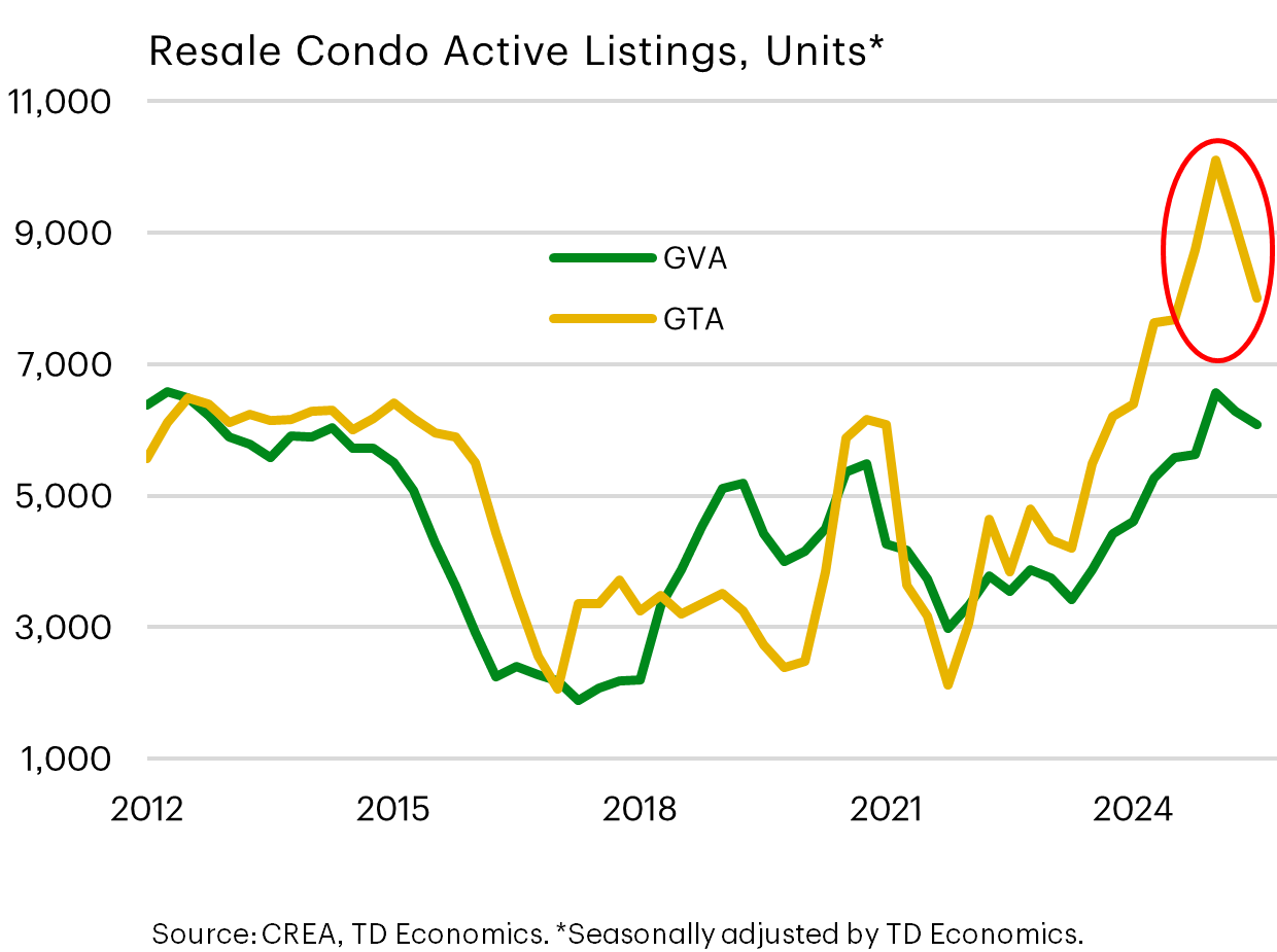 Resale Condo Active Listings by Unit, GVA vs GTA. 2012-2024