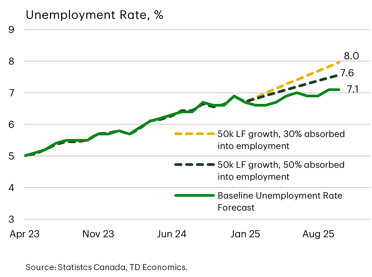 unemployement rate, % August 2023 - August 2025