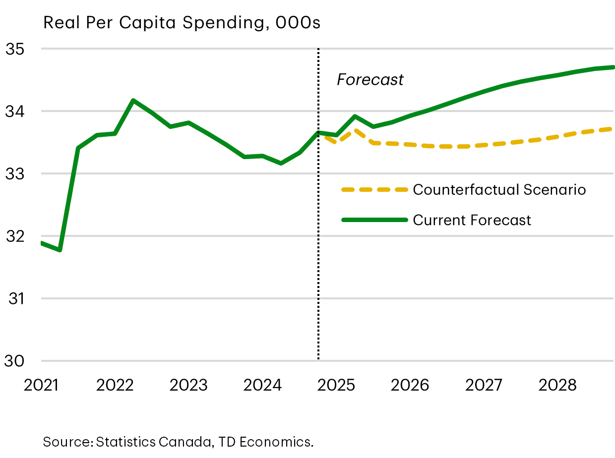 Real per Capita Spending, 000s