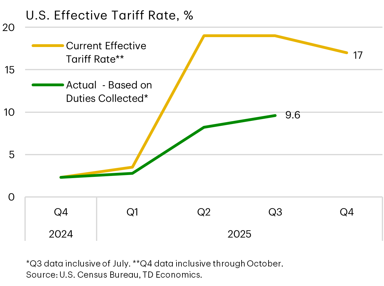 U.S. Effective Tariff Rate, Current vs Actual by %