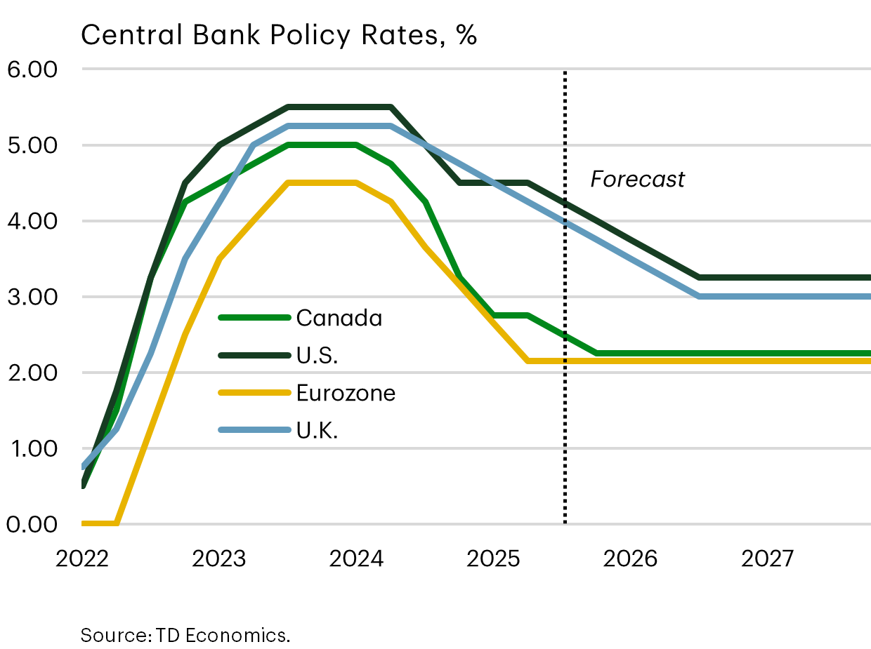 Central Bank Policy Rates 2022 - 2027 by %. Shows Canada, U.S., Eurozone, and U.K.