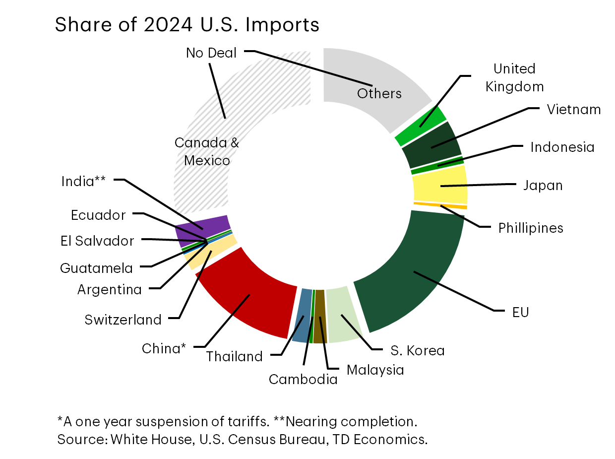 Pie chart - Share of 2024 U.S. Imports.