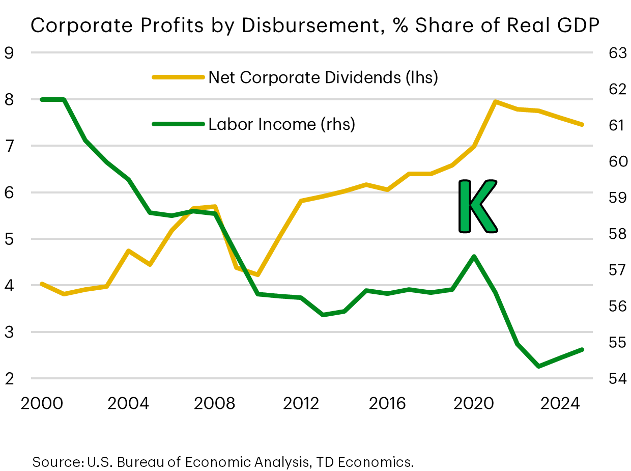 Corporate Profits by Disbursement, % Share of Real GDP. Line graph of Net Corporate Dividends and Labour Income