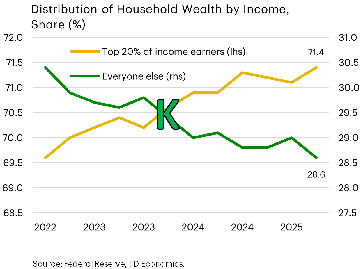 Distribution of Household Wealth by Income, Share by % showing top 20% of income earners and Everyone else