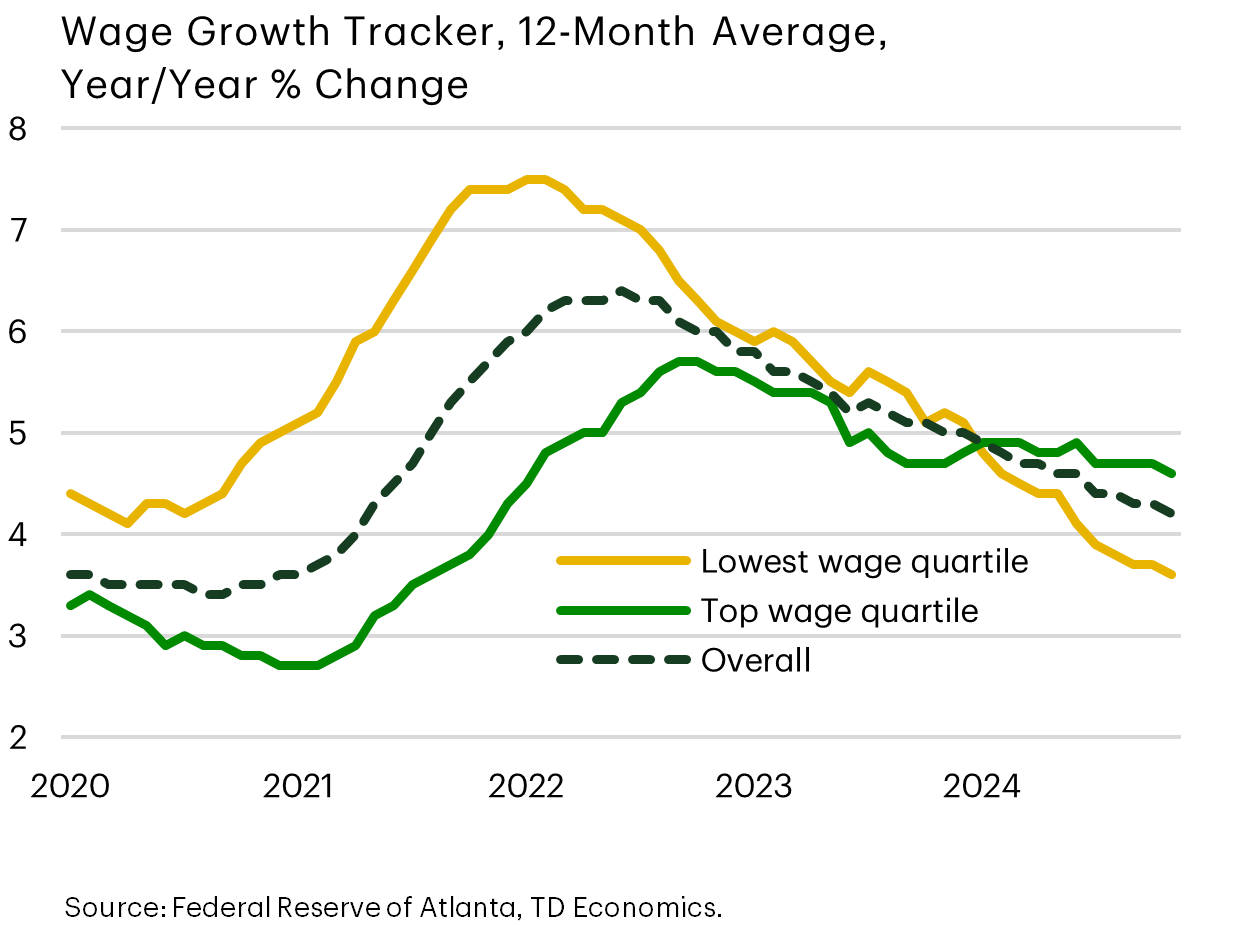 Wage Growth Trackers, 12-Month Average, Year/Year % Change.