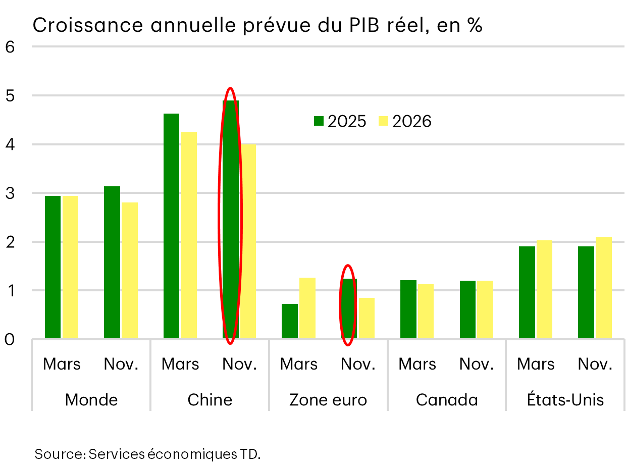 Économie mondiale 2025, prévisions de croissance annuelle en pourcentage, PIB réel