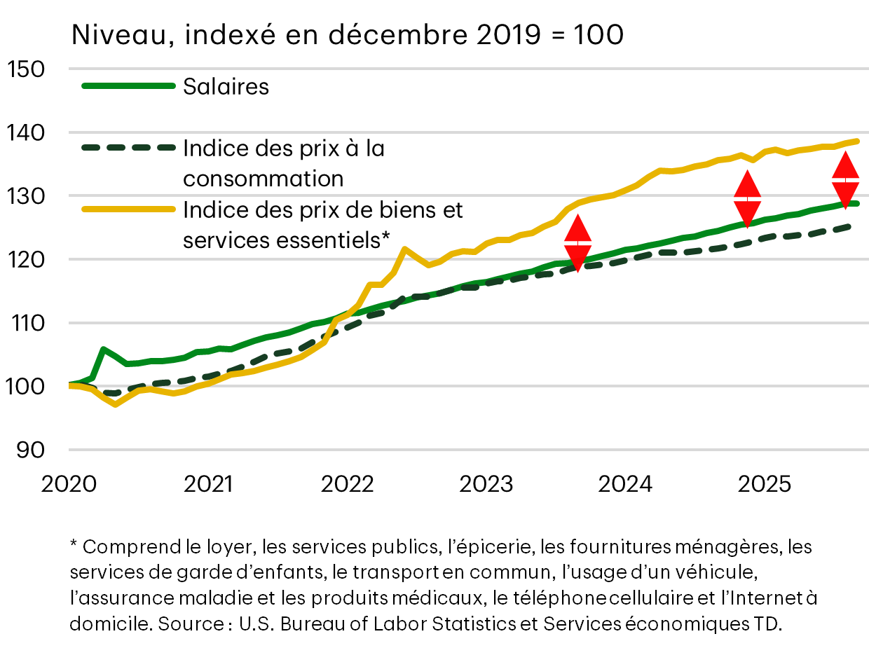 Graphique linéaire présentant l'indice des prix à la consommation, les salaires et l'indice des prix des produits de première nécessité, indexé en 2019 = 100