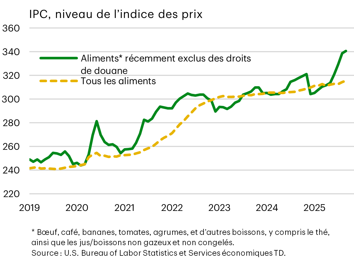 Produits alimentaires exclus des droits de douane vs. tous les produits alimentaires. Année comparée à l'IPC, niveau de l'indice des prix
