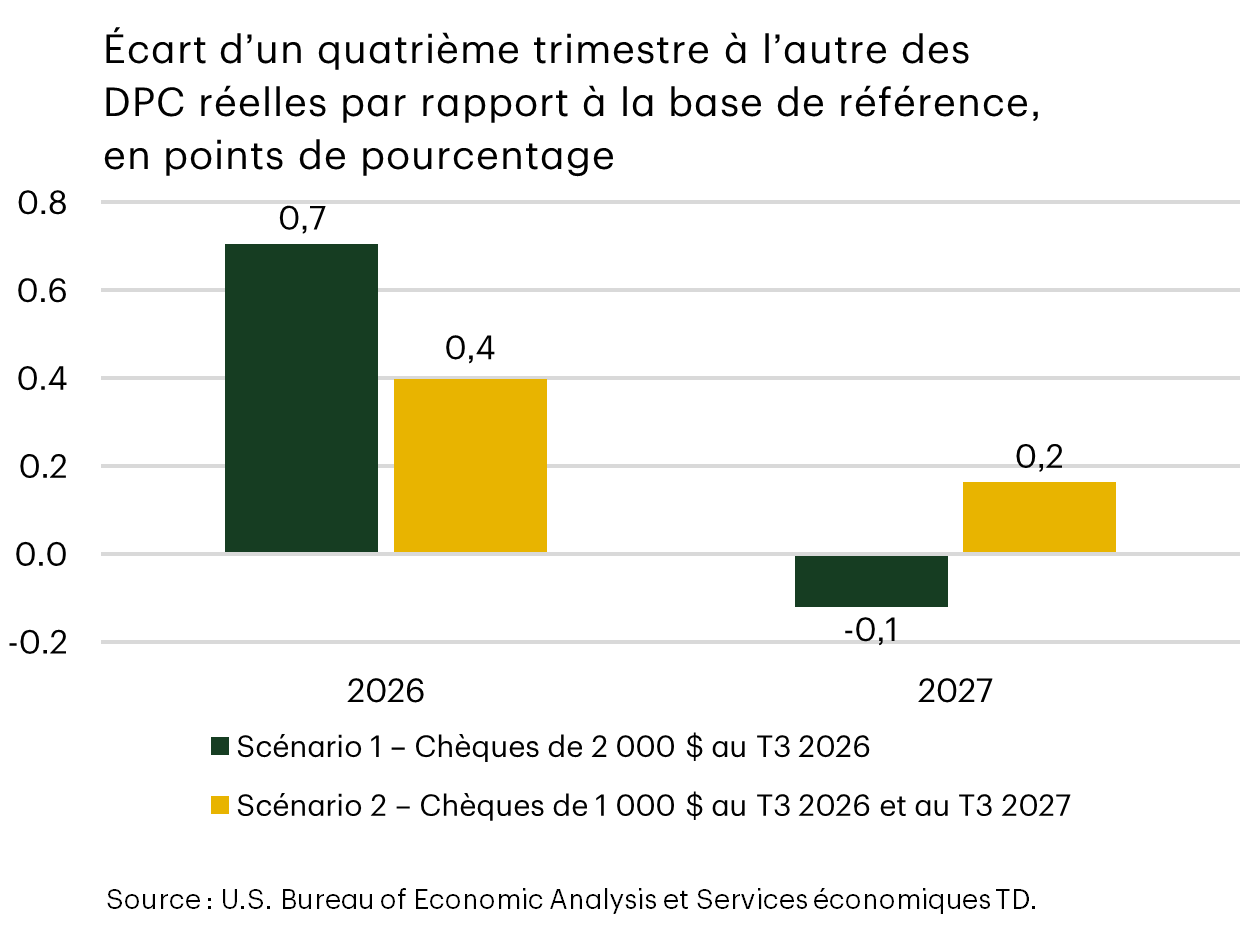 Différence réelle PCE T4/T4 par rapport à la valeur de référence, en points de pourcentage