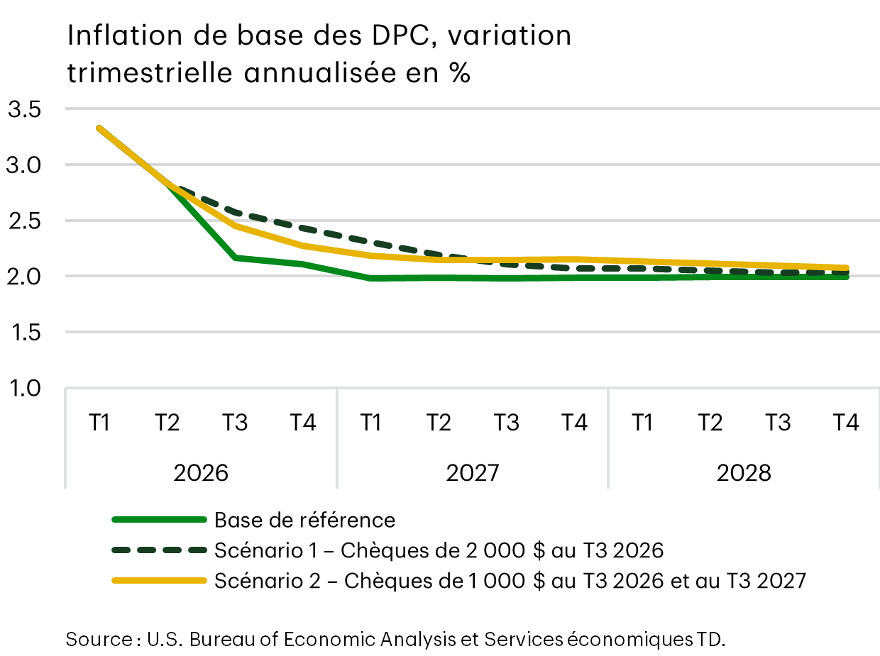 Inflation PCE sous-jacente, trimestre par trimestre. Variation annualisée en %. Scénarios de référence et scénarios.
