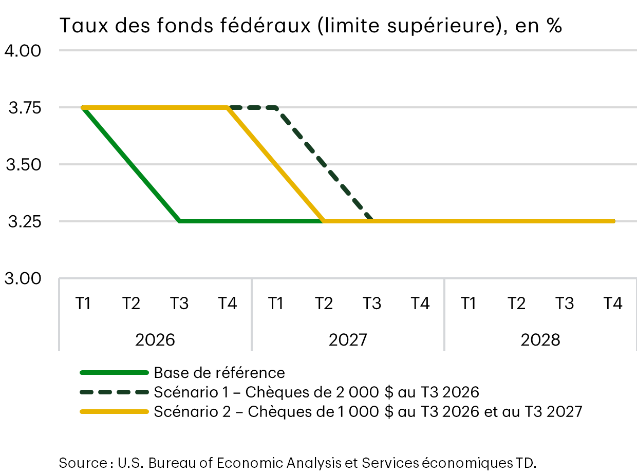 Taux des fonds fédéraux (limite supérieure). Scénario de référence et scénarios.