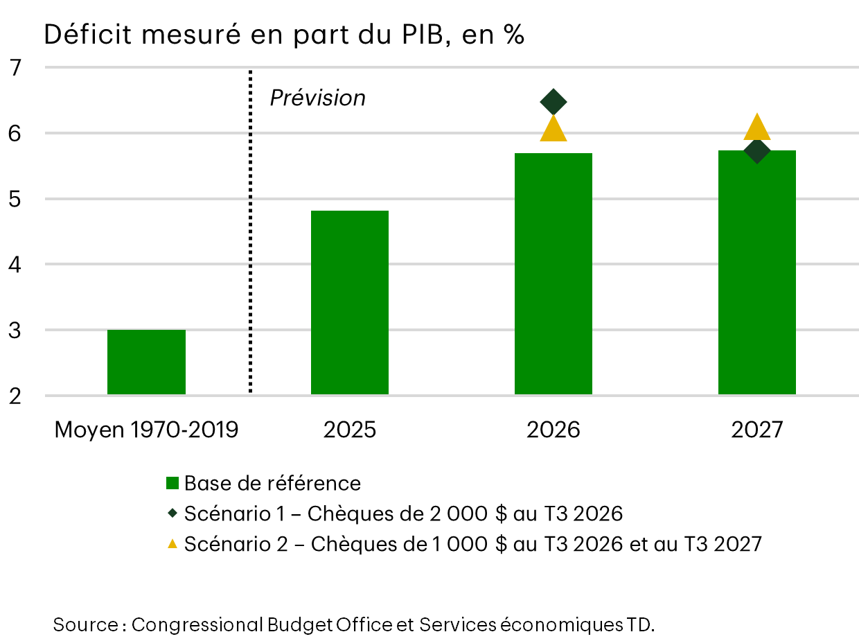 Déficit mesuré en pourcentage du PIB. Scénarios de référence et scénarios alternatifs