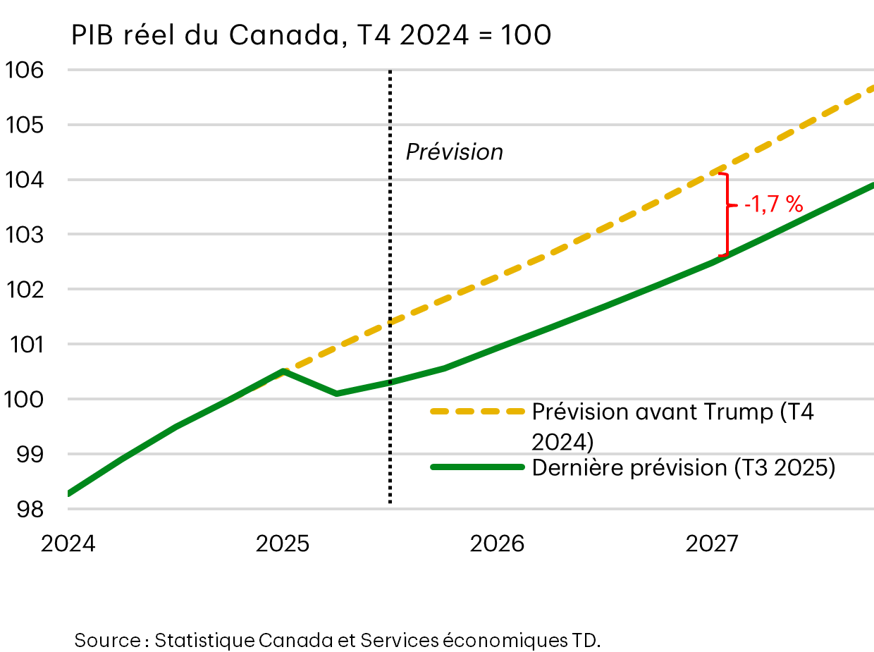 PIB réel du Canada, 4e trimestre 2024 = 100. Prévisions les plus récentes (3e trimestre 2025) comparées aux prévisions d'avant Trump (4e trimestre 2024).